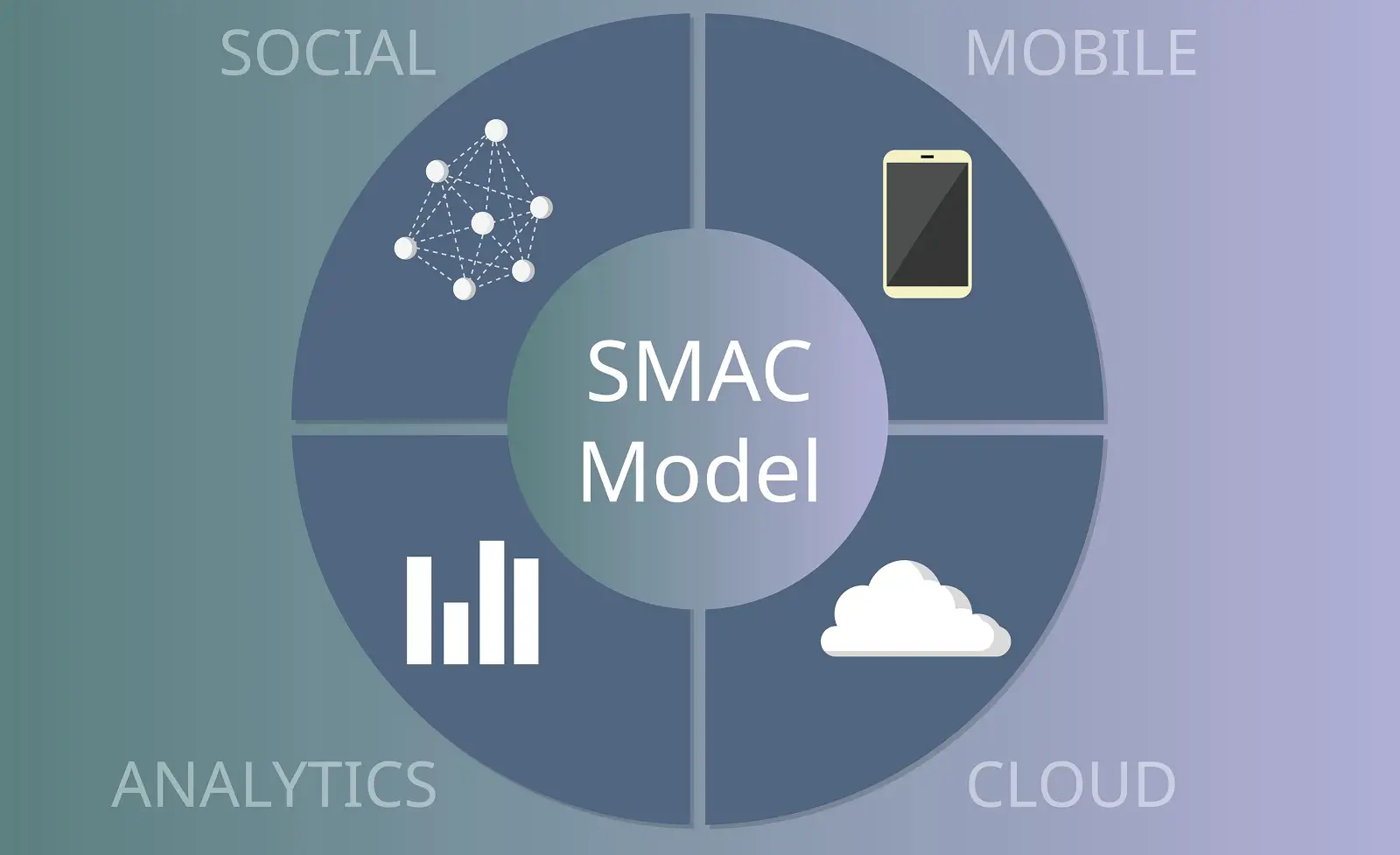 SMAC model